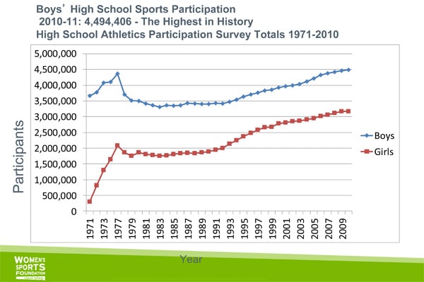 Boys High School Sports Participation 