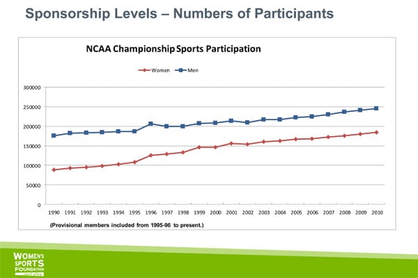NCAA Championship Sports Participation